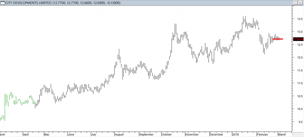 City Developments Ltd - Exited Long When Red Line was Broken