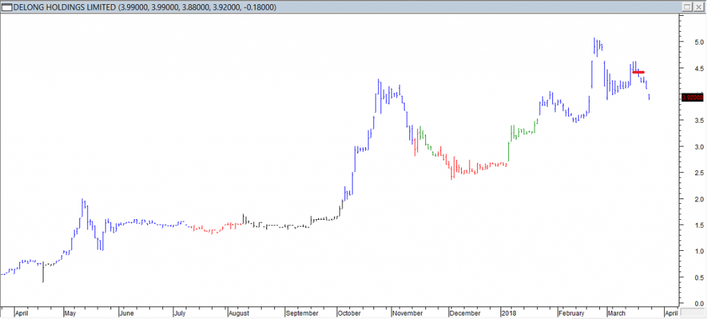 Delong Hldgs Ltd - Exited Long When Red Line was Broken