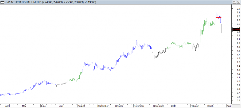 Hi-P Intl Ltd - Exited Long When Red Line was Broken