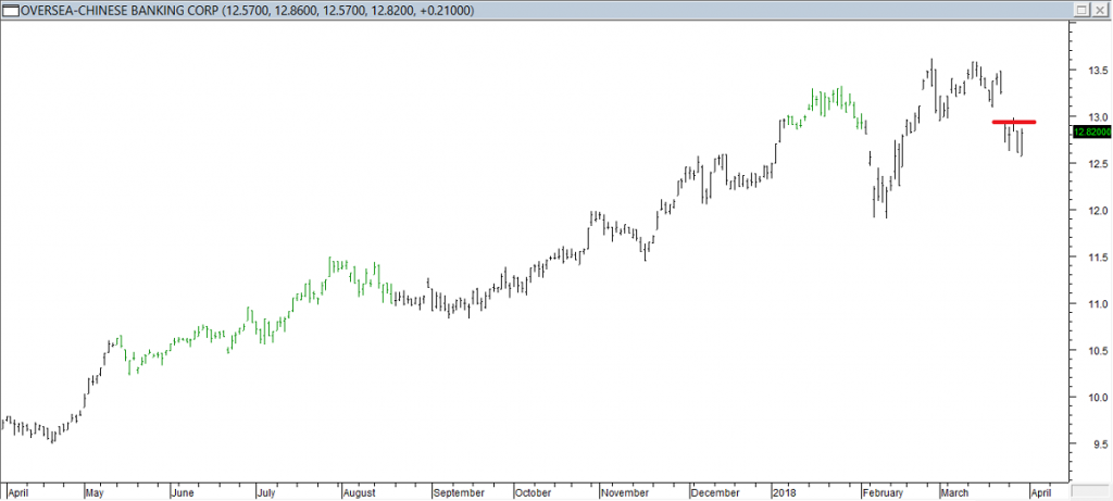 Oversea Chinese Banking Corp - Exited Short When Red Line was Broken