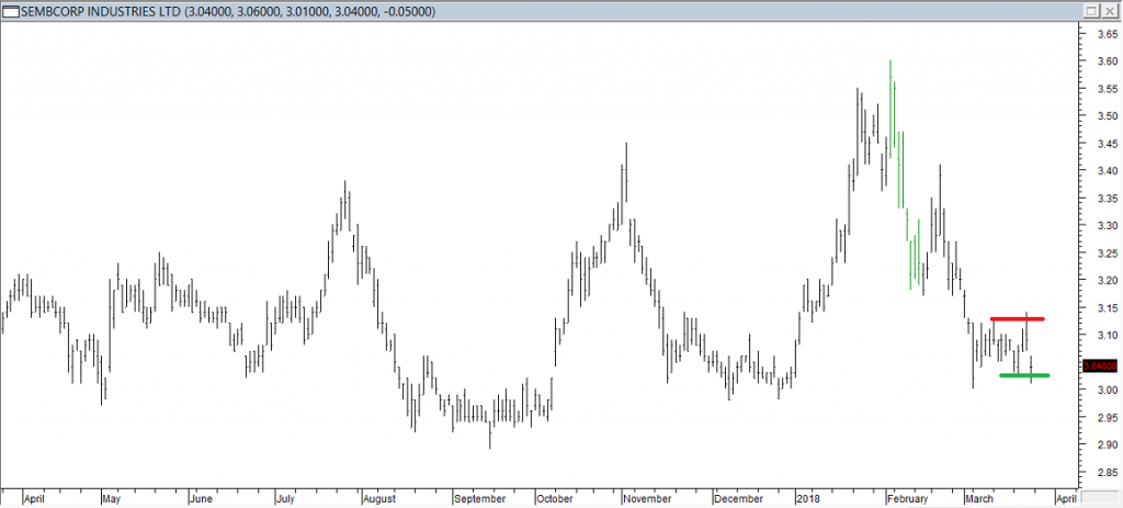 Sembcorp Ind Ltd - Entered Long When Red Line was Broken, Exited When Green Line was Breached