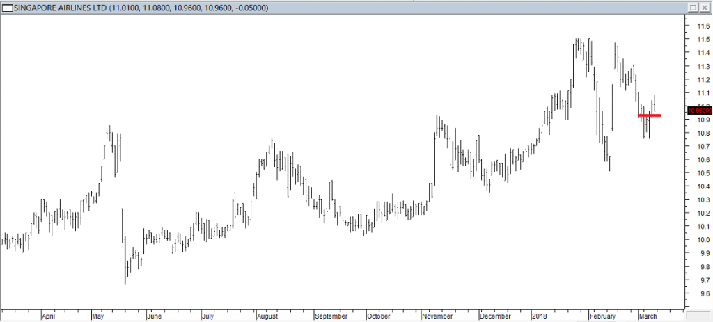 S’pore Airlines Ltd - Exited Short When Red Line was Broken