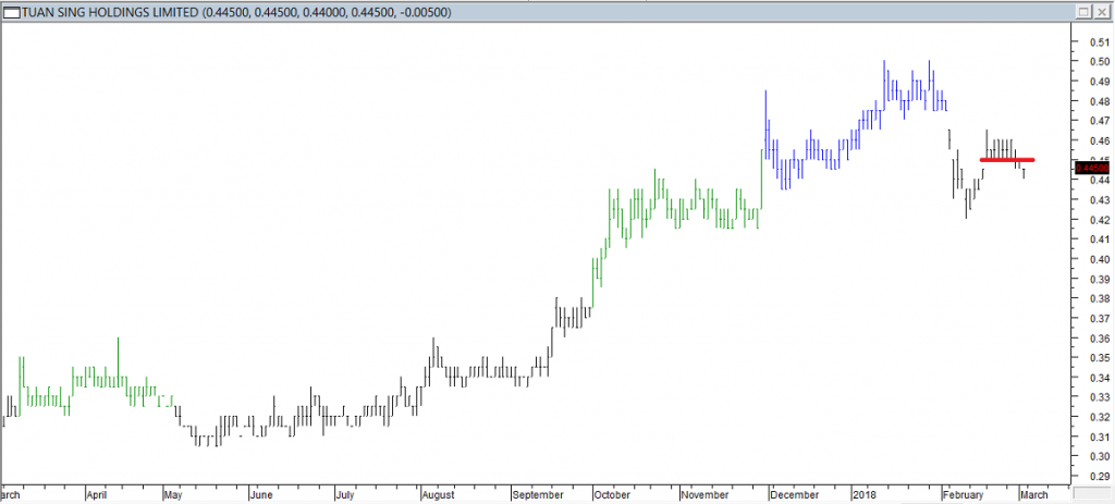 Tuan Sing Hldgs Ltd - Exited Long When Red Line was Broken