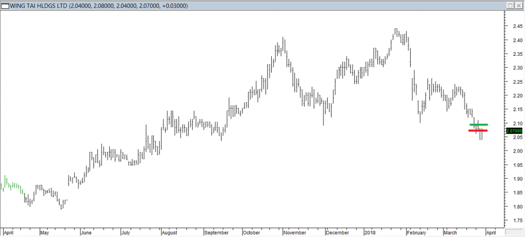 Wing Tai Hldgs Ltd - Entered Short When Red Line was Broken, Exited When Green Line was Breached