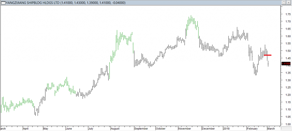 Yangzijiang Shipbldg Hldgs - Exited Long When Red Line was Broken