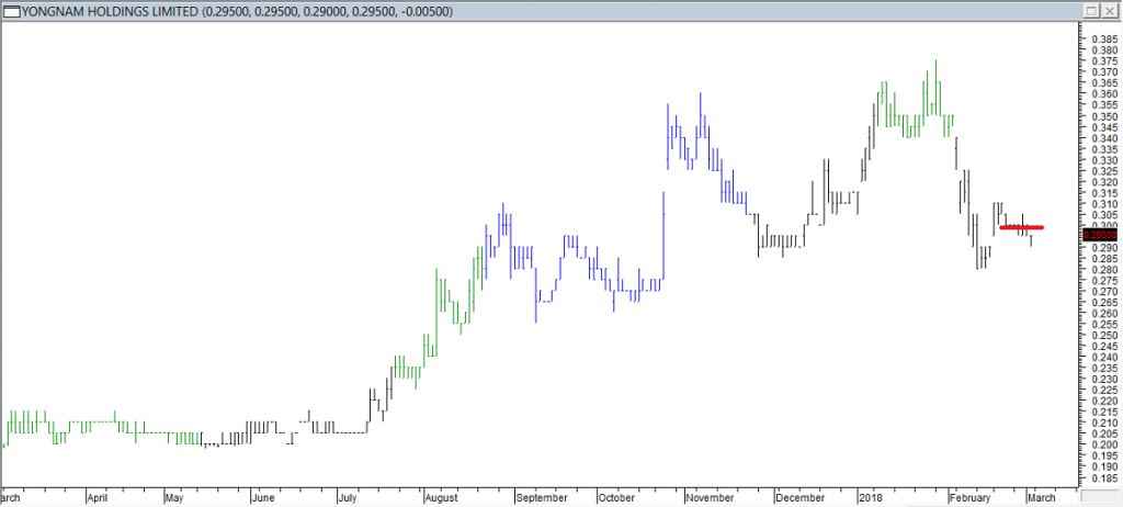 Yongnam Hldgs Ltd - Exited Long When Red Line was Broken