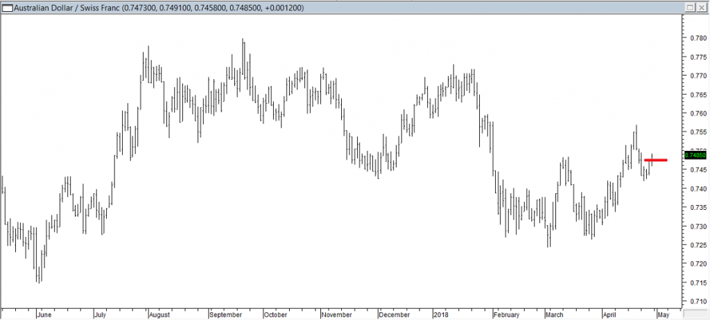 AUDCHF - Entered Long When Red Line was Broken