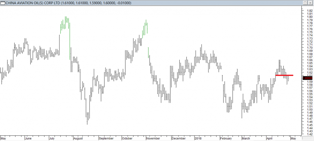 China Aviation Oil Corp Ltd - Exited Long When Red Line was Broken