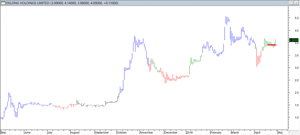 Delong Hldgs Ltd - Exited Long When Red Line was Broken