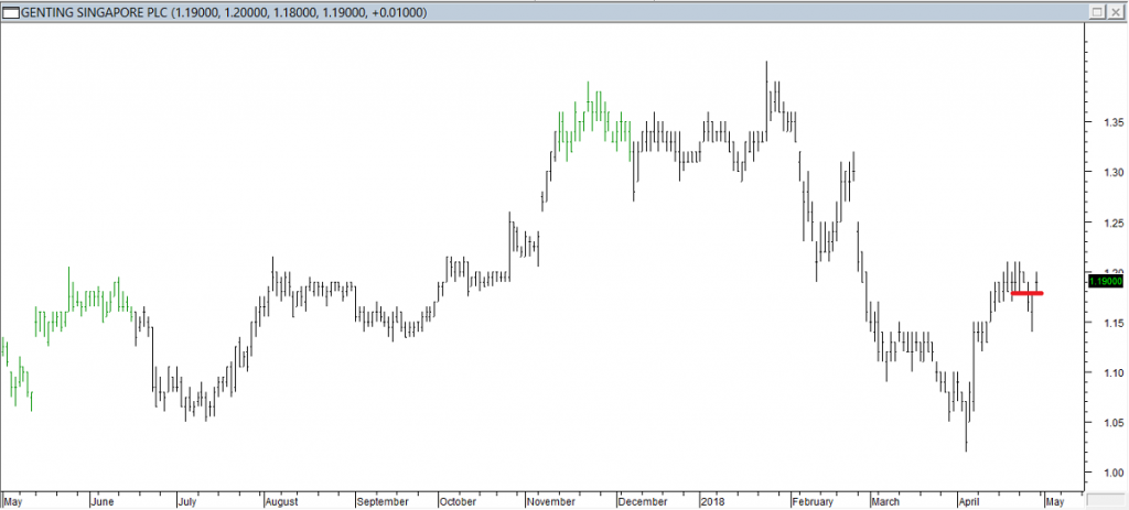 Genting S’pore PLC - Exited Long When Red Line was Broken