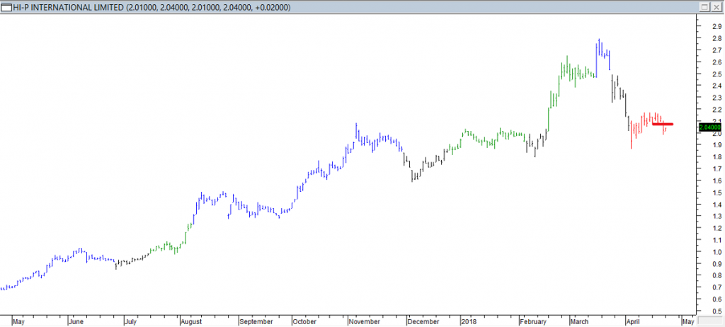 Hi-P Intl Ltd - Exited Long and Entered Short When Red Line was Broken