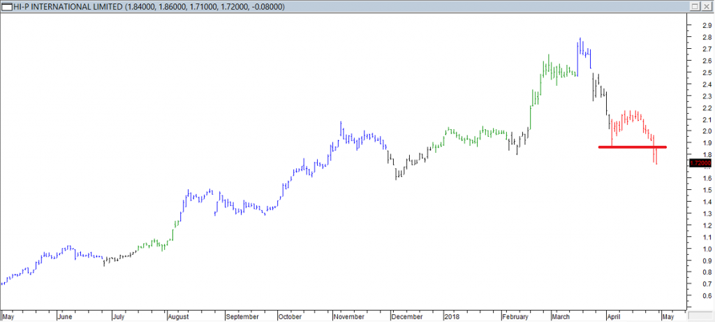 Hi-P Intl Ltd - Exited Short When Red Line was Breached