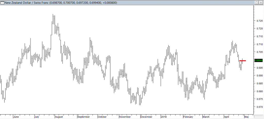 NZDCHF - Entered Long When Red Line was Broken