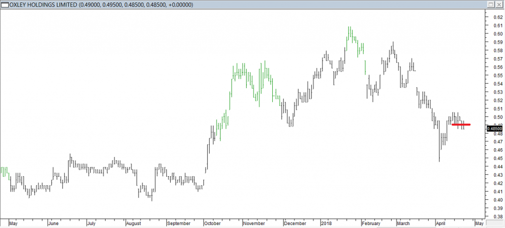 Oxley Hldgs Ltd - Exited Long and Entered Short When Red Line was Broken