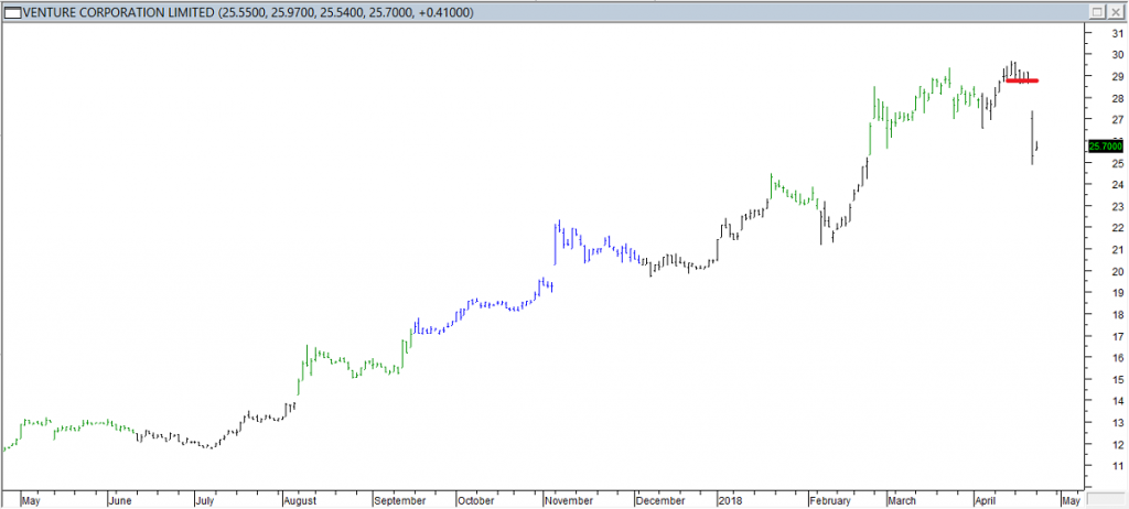 Venture Corp Ltd - Exited Long When Red Line was Broken