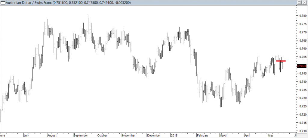 AUDCHF - Exited Long When Red Line was Broken