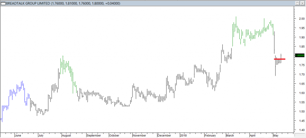 Breadtalk Grp Ltd - Exited Short When Red Line was Broken