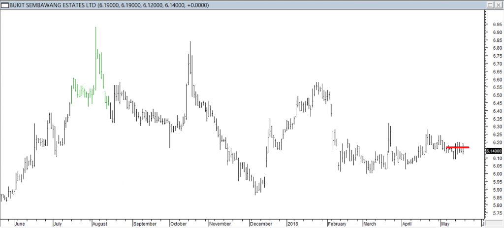 Bukit Sembawang Estates Ltd - Exited Short When Red Line was Broken