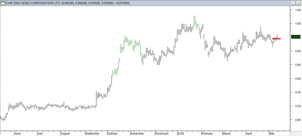 Chip Eng Seng Corp Ltd - Exited Short When Red Line was Broken