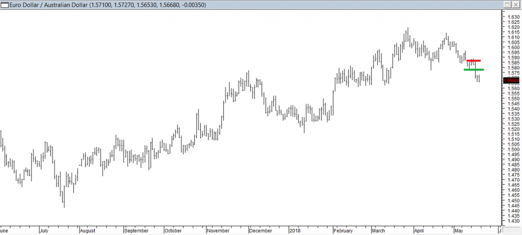 EURAUD - Stopped Out at Red Line Re-entered at Green Line