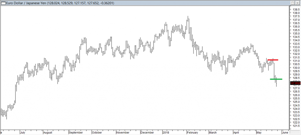 EURJPY - Stopped Out at Red Line Re-Entered at Green Line