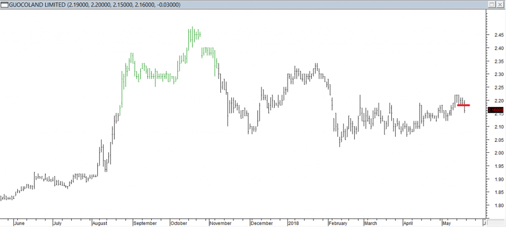 Guocoland Ltd - Exited Long When Red Line was Broken