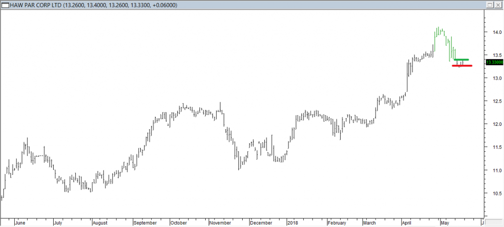 Haw Par Corp Ltd - Shorted When Red Line was Broken, Exited When Green Line was Breached