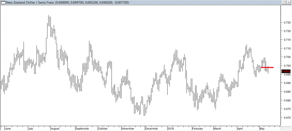 NZDCHF - Exited Long When Red Line was Broken