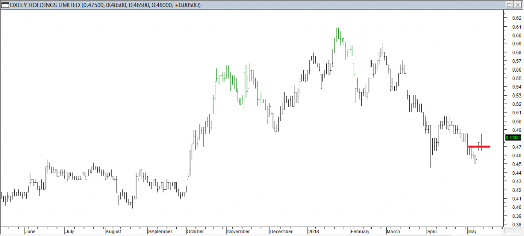 Oxley Hldgs - Exited Short When Red Line was Broken