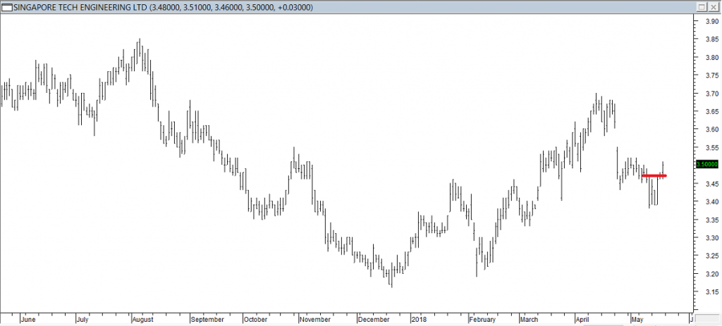 S'pore Tech Engg Ltd - Exited Short When Red Line was Broken