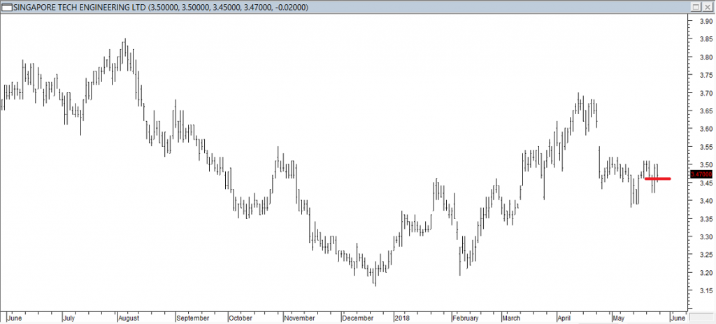 S'pore Tech Engg Ltd - Entered Short When Red Line was Broken