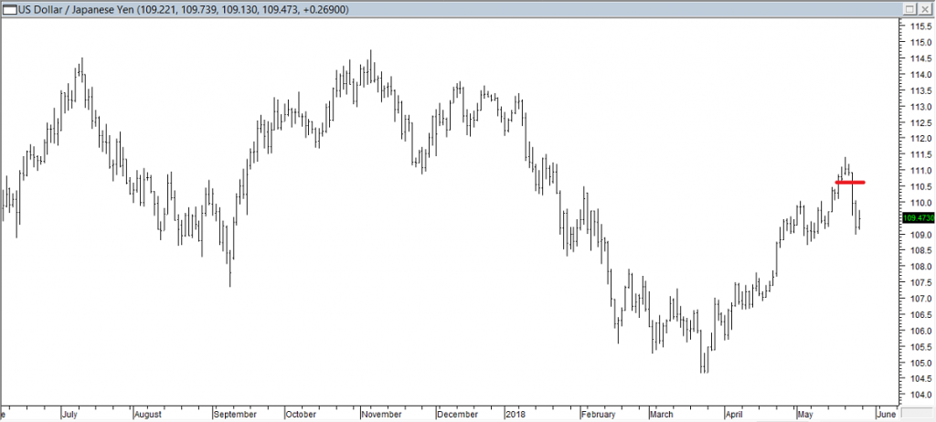 USDJPY - Exited When Red Line was Broken