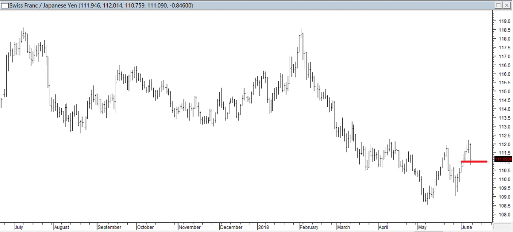 CHFJPY - Exited Long When Red Line was Broken