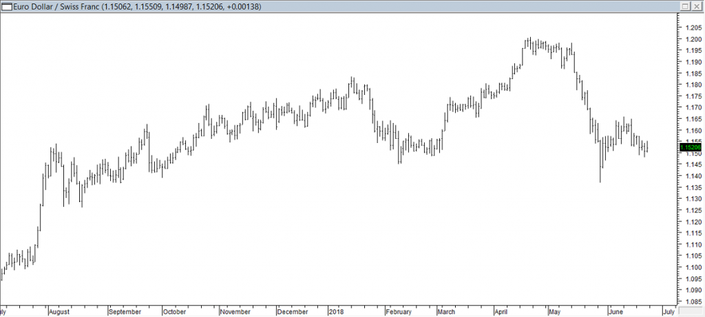 EURCHF - Entered Short When Red Line was Broken