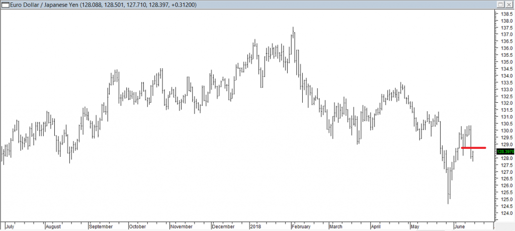 EURJPY - Entered Short When Red Line was Broken