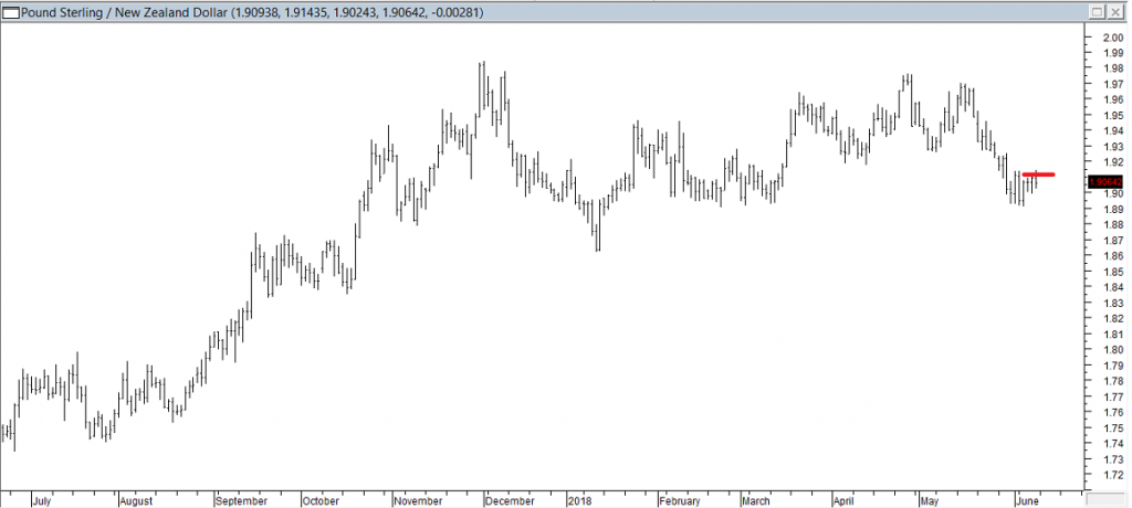 GBPNZD - Exited Short When Red Line was Broken