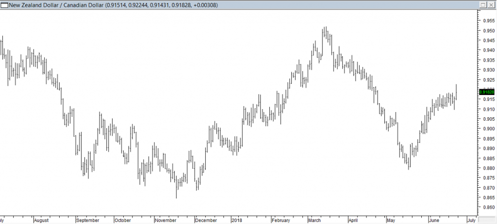 NZDCAD - Entered Long When Red Line was Broken