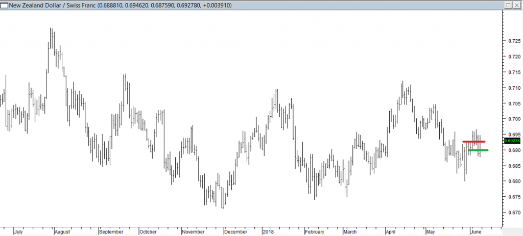 NZDCHF - Entered Long When Red Line was Broken. Exited When Green Line was Breached