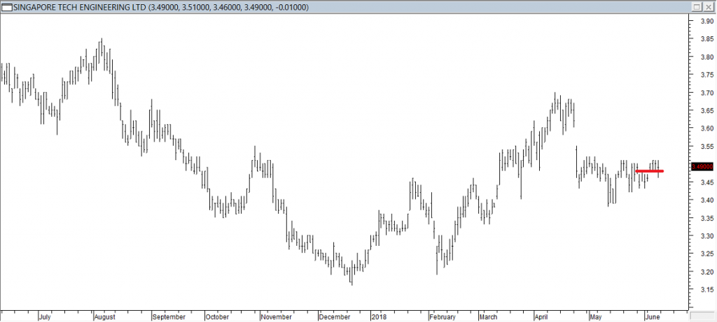 S'pore Tech Engg Ltd - Exited Short When Red Line was Broken