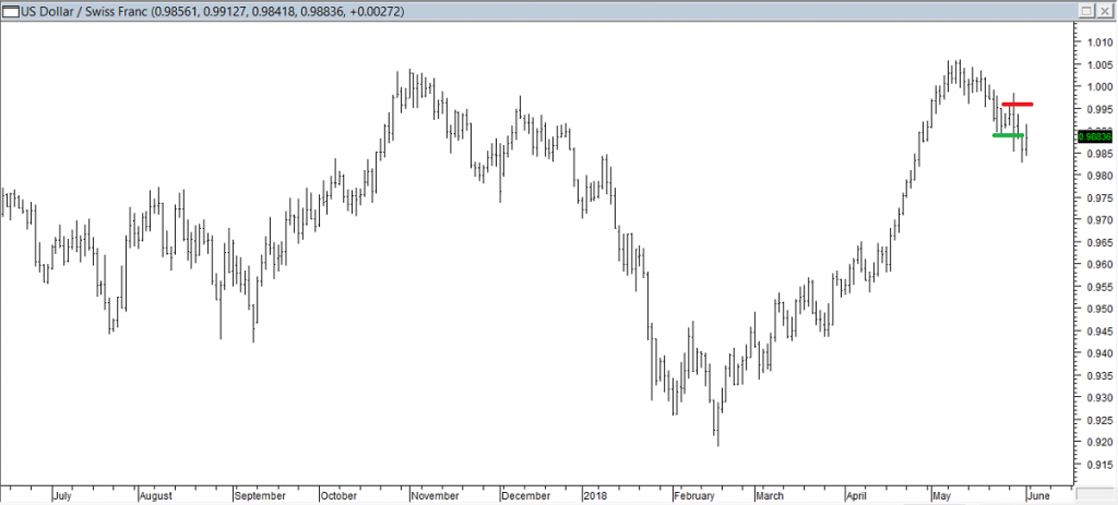 USDCHF - Entered Long When Red Line was Broken Exited Position When Green Line was Breached