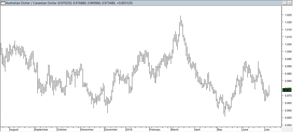 AUDCAD - Exited Long When Red Line was Broken. Shorted When Green Line was Breached