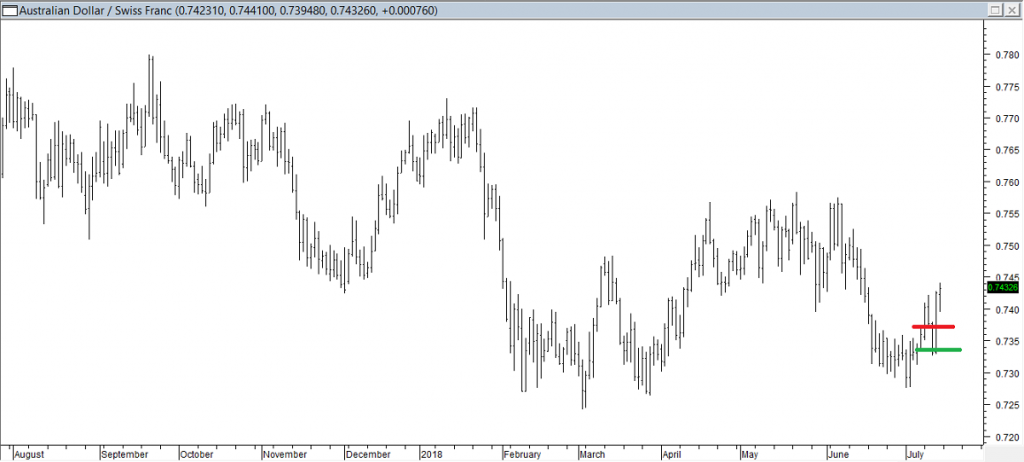 AUDCHF - Longed When Red Line was Broken, Exited When Green Line was Breached