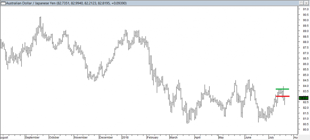 AUDJPY - Shorted When Red Line was Broken, Exited When Green Line was Breached