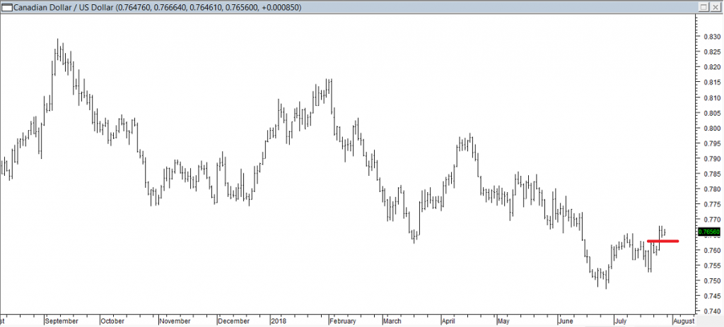 CADUSD - Exited Short When Red Line was Broken