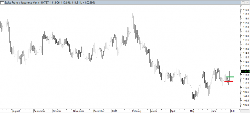 CHFJPY - Shorted When Red Line was Broken. Exited When Green Line was Breached