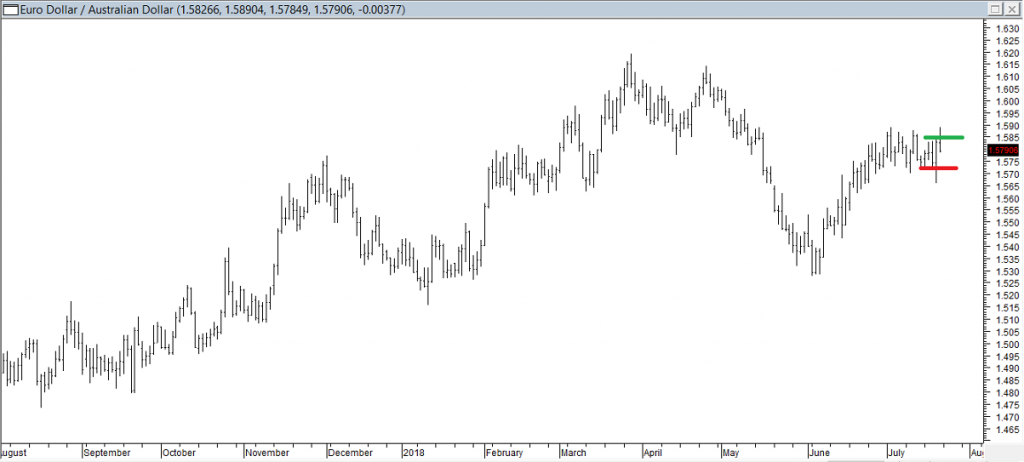 EURAUD - Shorted When Red Line was Broken, Exited When Green Line was Breached