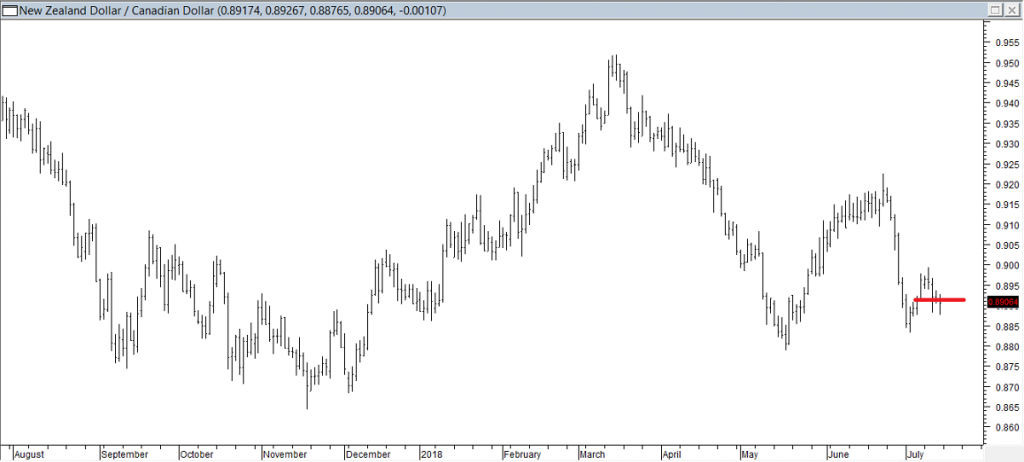 NZDCAD - Entered Short When Red Line was Broken