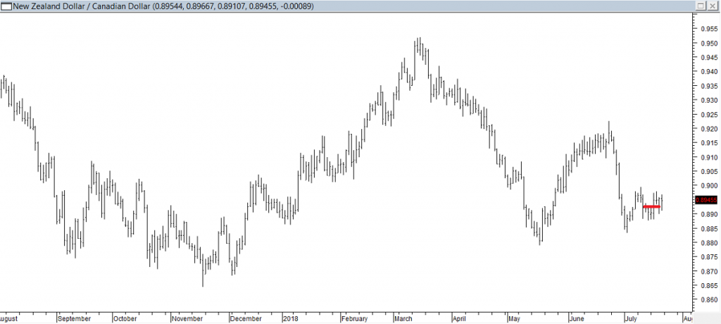 NZDCAD - Exited Short When Red Line was Broken