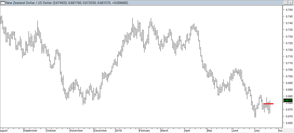 NZDUSD - Exited Short When Red Line was Broken