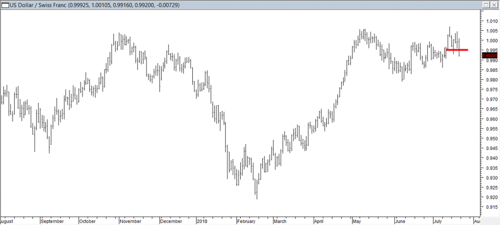 USDCHF - Exited Long When Red Line was Broken